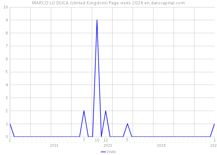 MARCO LO DUCA (United Kingdom) Page visits 2024 