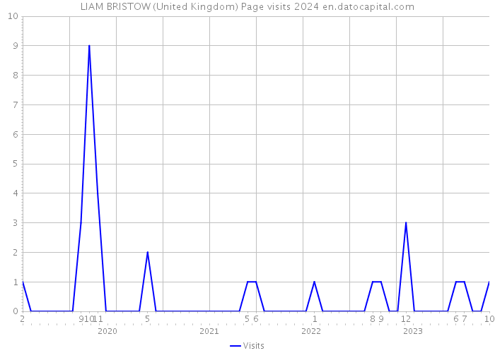 LIAM BRISTOW (United Kingdom) Page visits 2024 