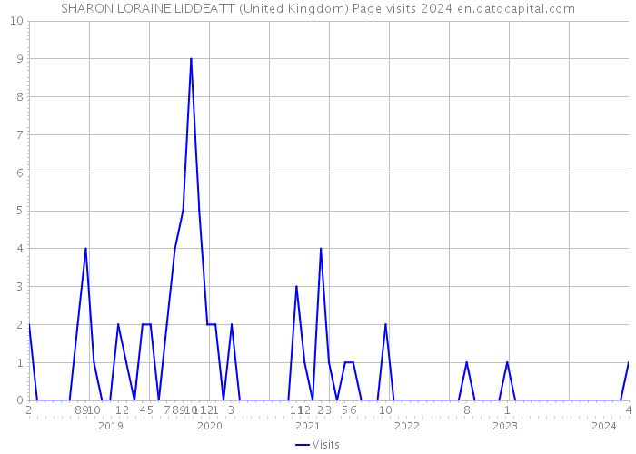 SHARON LORAINE LIDDEATT (United Kingdom) Page visits 2024 