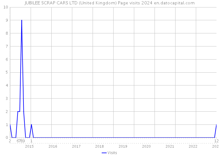 JUBILEE SCRAP CARS LTD (United Kingdom) Page visits 2024 