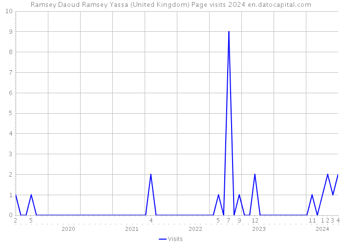 Ramsey Daoud Ramsey Yassa (United Kingdom) Page visits 2024 