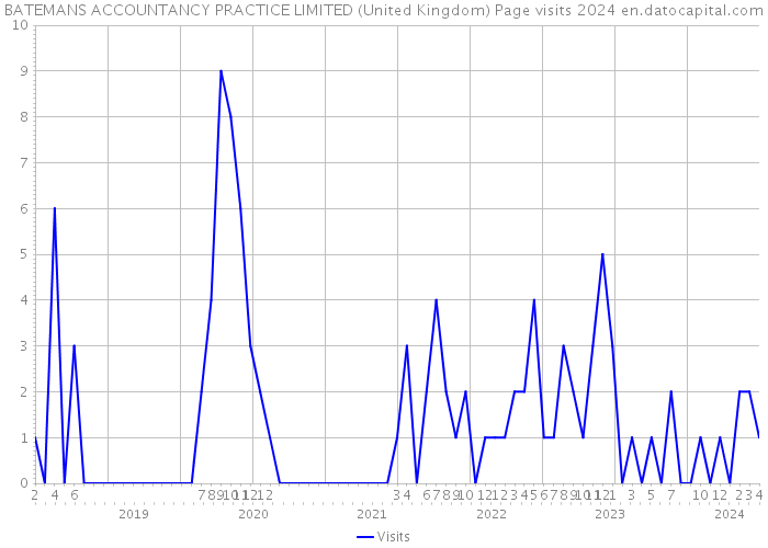 BATEMANS ACCOUNTANCY PRACTICE LIMITED (United Kingdom) Page visits 2024 