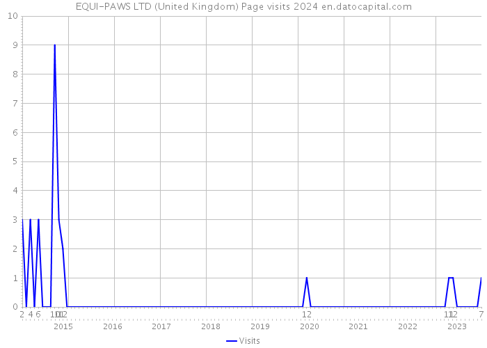 EQUI-PAWS LTD (United Kingdom) Page visits 2024 