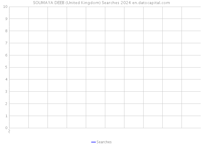SOUMAYA DEEB (United Kingdom) Searches 2024 