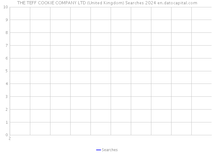 THE TEFF COOKIE COMPANY LTD (United Kingdom) Searches 2024 