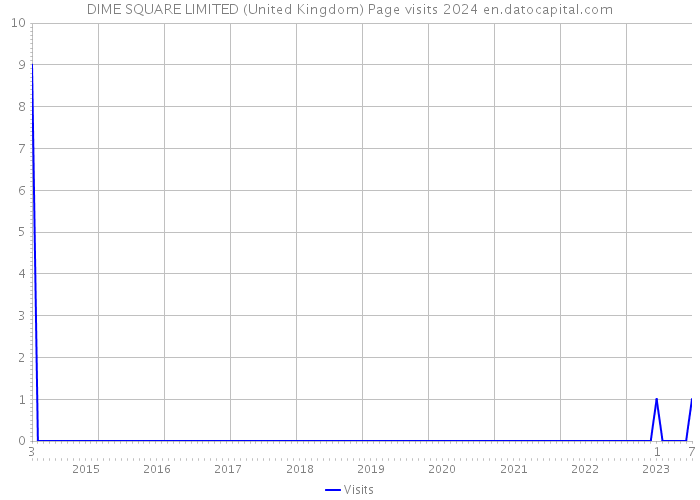 DIME SQUARE LIMITED (United Kingdom) Page visits 2024 