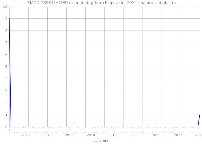PIMCO 2838 LIMITED (United Kingdom) Page visits 2024 