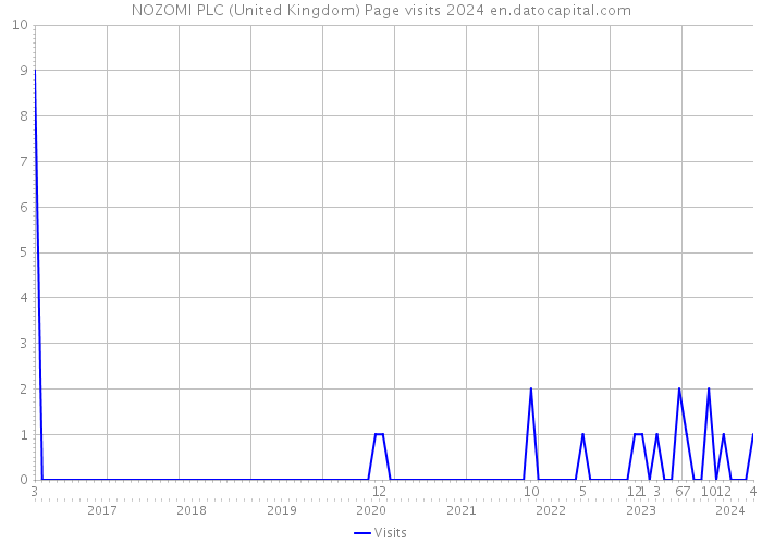 NOZOMI PLC (United Kingdom) Page visits 2024 
