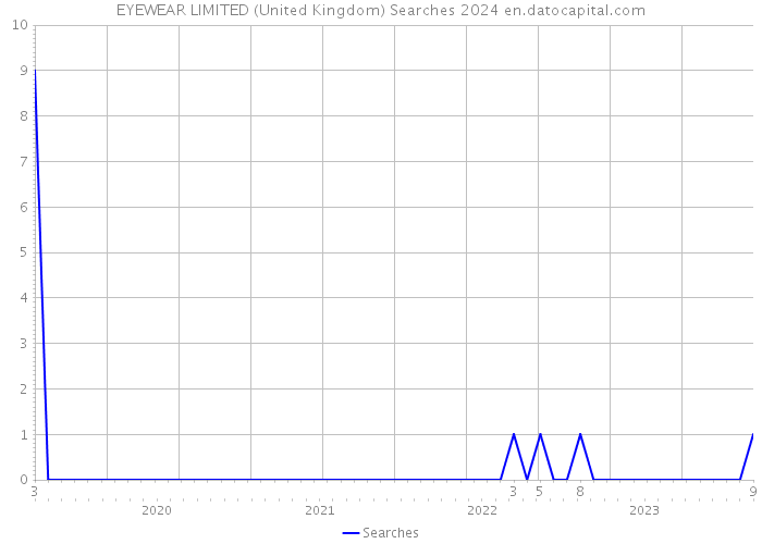 EYEWEAR LIMITED (United Kingdom) Searches 2024 