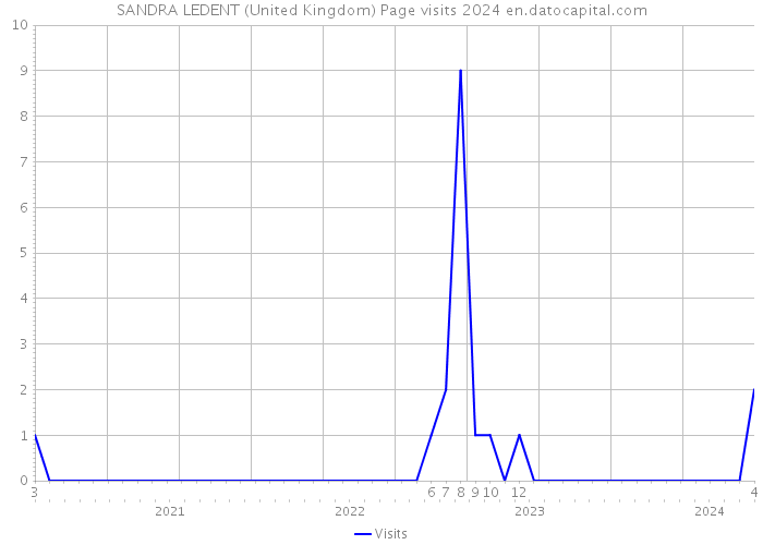 SANDRA LEDENT (United Kingdom) Page visits 2024 