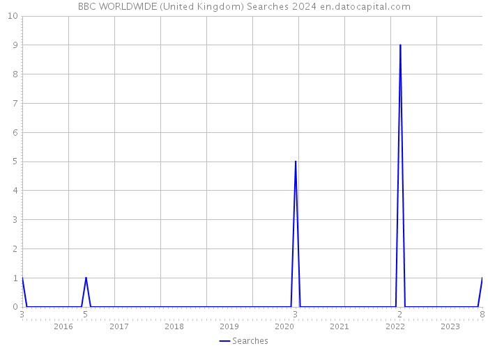 BBC WORLDWIDE (United Kingdom) Searches 2024 