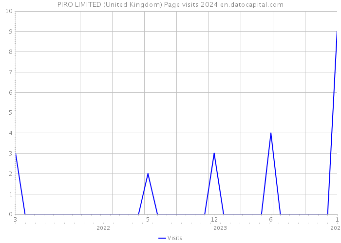PIRO LIMITED (United Kingdom) Page visits 2024 