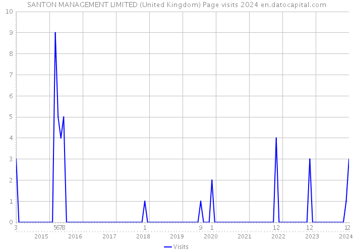 SANTON MANAGEMENT LIMITED (United Kingdom) Page visits 2024 