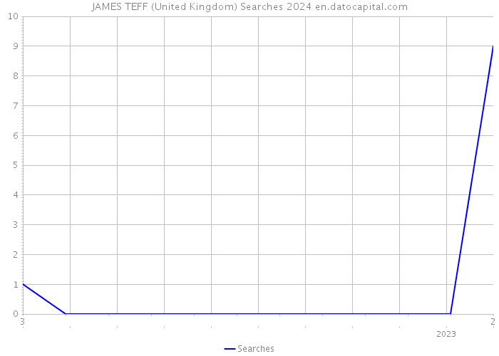 JAMES TEFF (United Kingdom) Searches 2024 