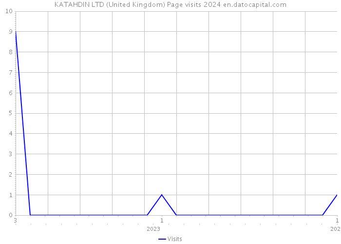KATAHDIN LTD (United Kingdom) Page visits 2024 