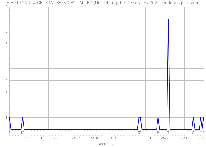 ELECTRONIC & GENERAL SERVICES LIMITED (United Kingdom) Searches 2024 