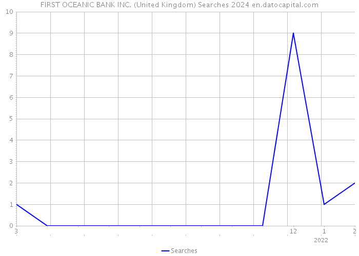 FIRST OCEANIC BANK INC. (United Kingdom) Searches 2024 