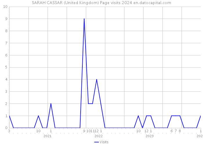 SARAH CASSAR (United Kingdom) Page visits 2024 