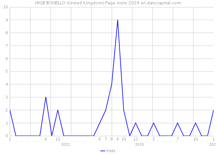 HIGB BONELLO (United Kingdom) Page visits 2024 