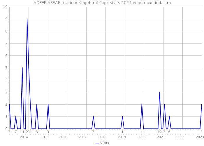 ADEEB ASFARI (United Kingdom) Page visits 2024 
