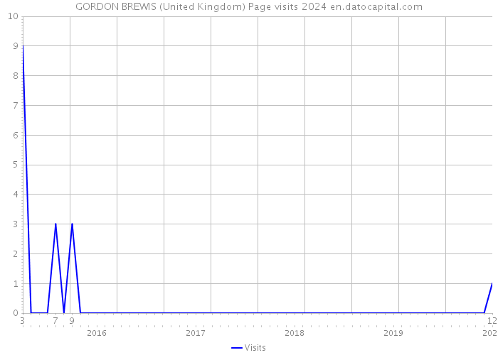 GORDON BREWIS (United Kingdom) Page visits 2024 