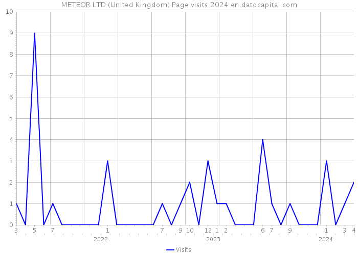 METEOR LTD (United Kingdom) Page visits 2024 