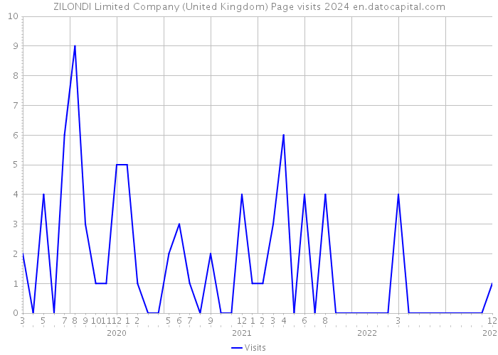 ZILONDI Limited Company (United Kingdom) Page visits 2024 