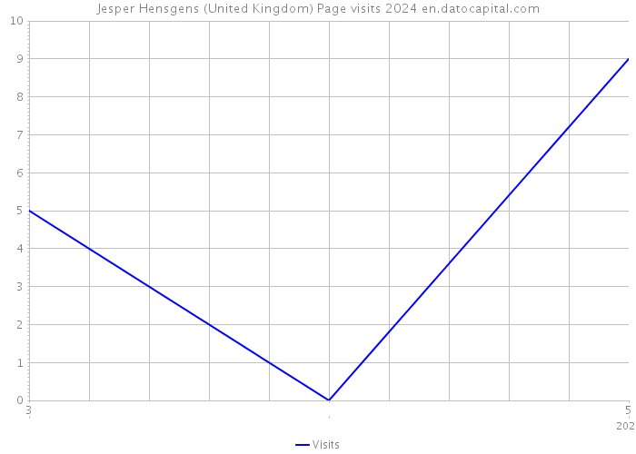 Jesper Hensgens (United Kingdom) Page visits 2024 