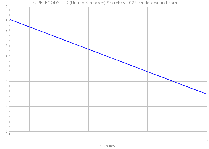 SUPERFOODS LTD (United Kingdom) Searches 2024 