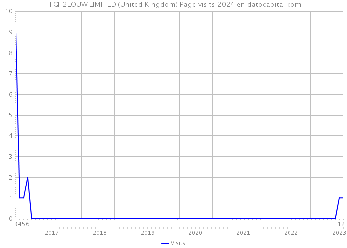 HIGH2LOUW LIMITED (United Kingdom) Page visits 2024 