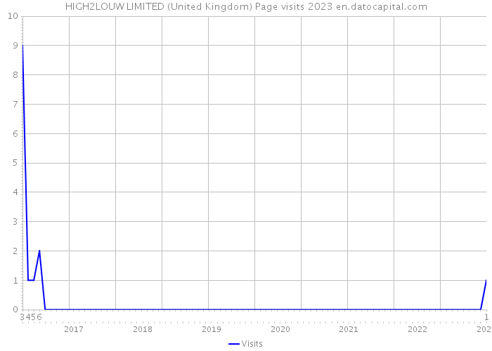 HIGH2LOUW LIMITED (United Kingdom) Page visits 2023 