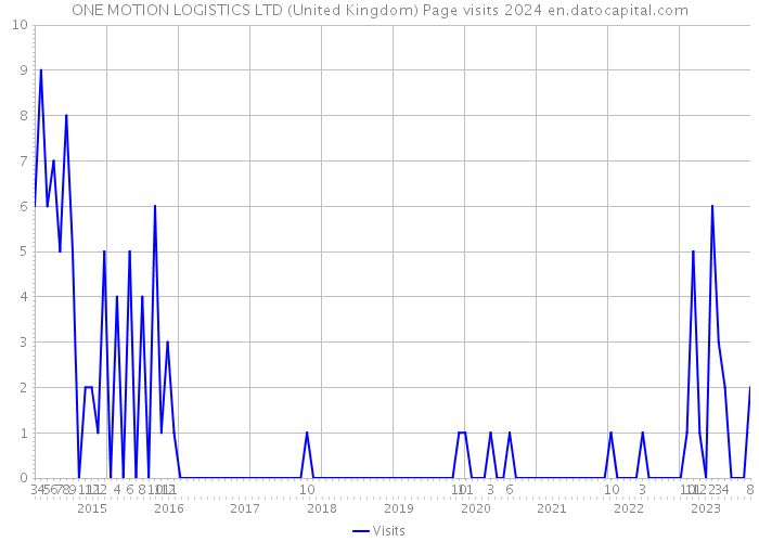 ONE MOTION LOGISTICS LTD (United Kingdom) Page visits 2024 