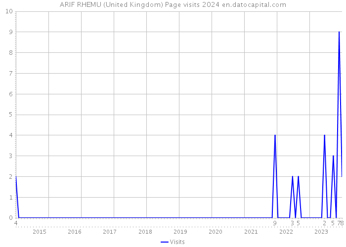 ARIF RHEMU (United Kingdom) Page visits 2024 