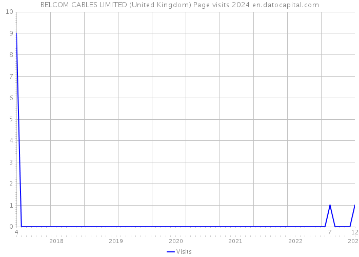 BELCOM CABLES LIMITED (United Kingdom) Page visits 2024 