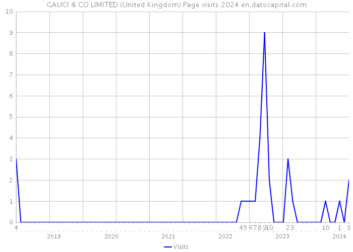 GAUCI & CO LIMITED (United Kingdom) Page visits 2024 