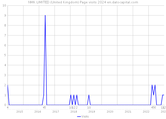 NMK LIMITED (United Kingdom) Page visits 2024 