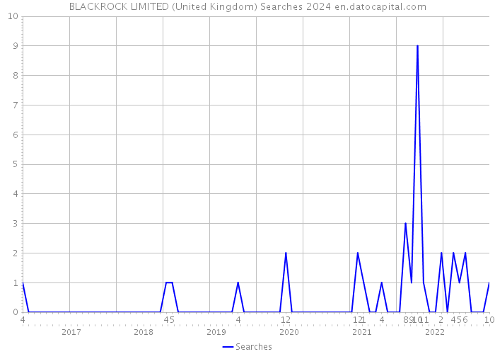 BLACKROCK LIMITED (United Kingdom) Searches 2024 