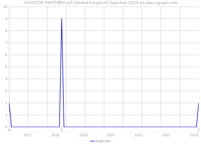 NOVATOR PARTNERS LLP (United Kingdom) Searches 2024 