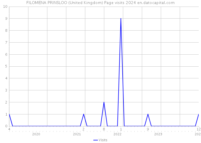 FILOMENA PRINSLOO (United Kingdom) Page visits 2024 