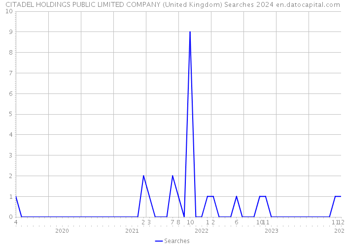 CITADEL HOLDINGS PUBLIC LIMITED COMPANY (United Kingdom) Searches 2024 