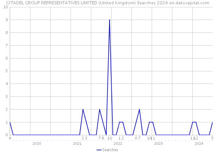 CITADEL GROUP REPRESENTATIVES LIMITED (United Kingdom) Searches 2024 