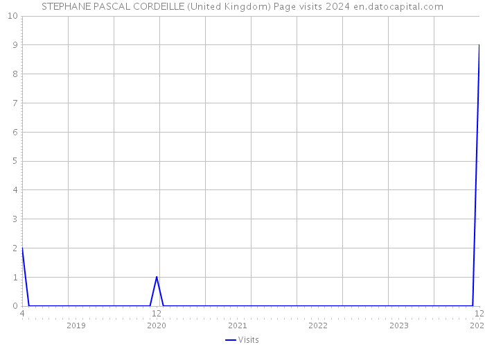 STEPHANE PASCAL CORDEILLE (United Kingdom) Page visits 2024 