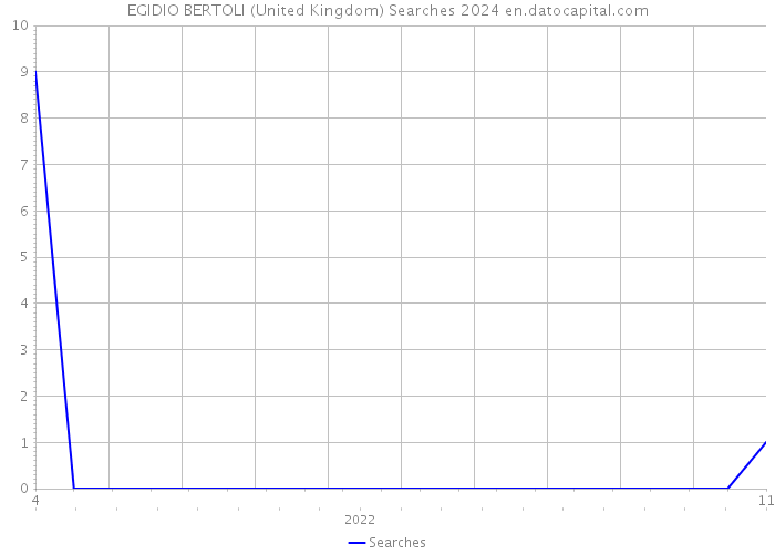 EGIDIO BERTOLI (United Kingdom) Searches 2024 