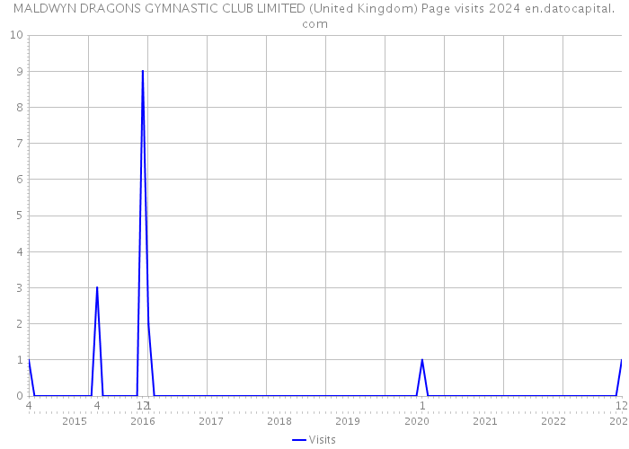 MALDWYN DRAGONS GYMNASTIC CLUB LIMITED (United Kingdom) Page visits 2024 