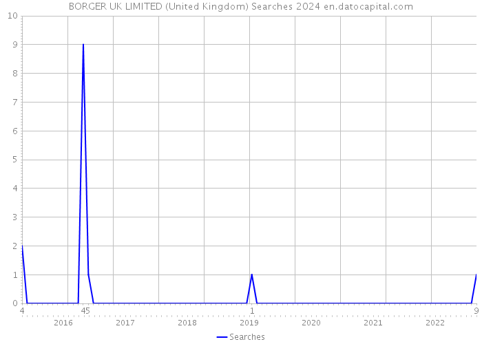 BORGER UK LIMITED (United Kingdom) Searches 2024 