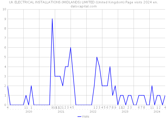 UK ELECTRICAL INSTALLATIONS (MIDLANDS) LIMITED (United Kingdom) Page visits 2024 