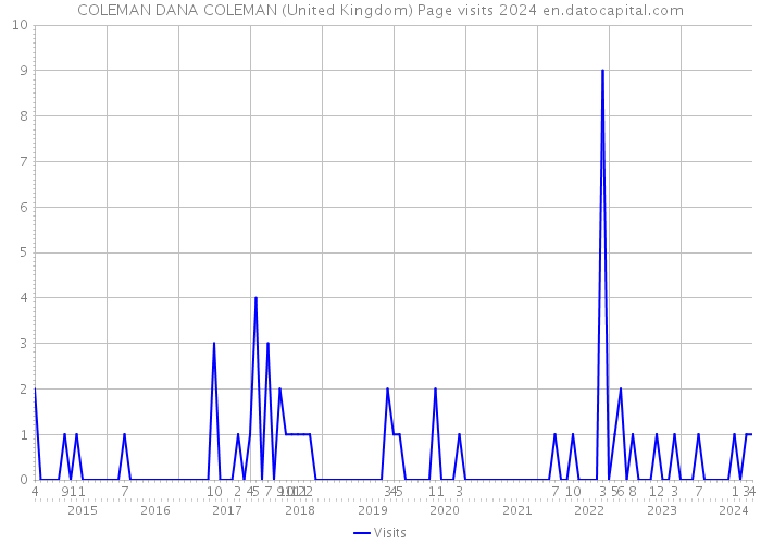 COLEMAN DANA COLEMAN (United Kingdom) Page visits 2024 