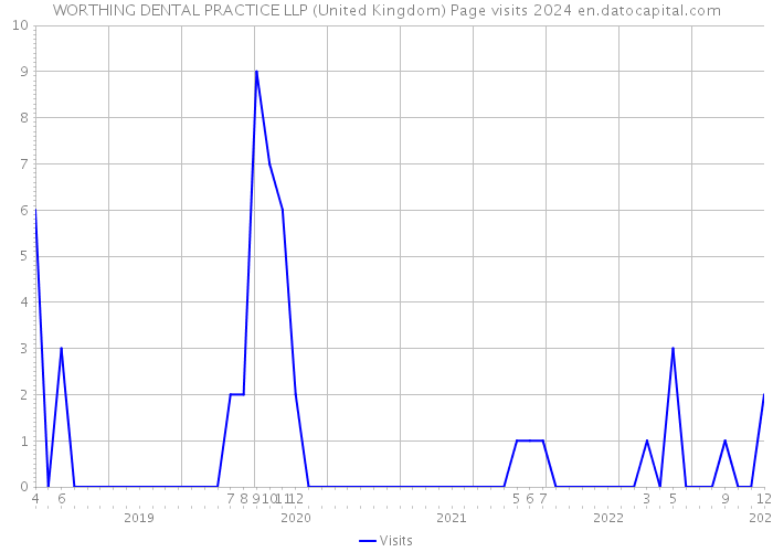WORTHING DENTAL PRACTICE LLP (United Kingdom) Page visits 2024 