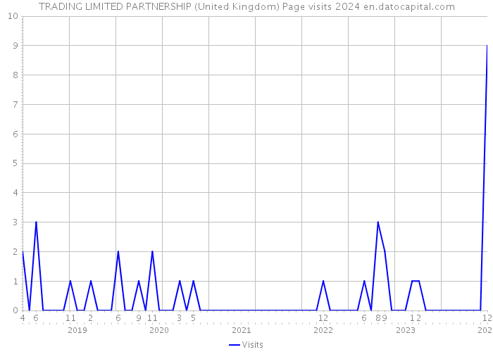 TRADING LIMITED PARTNERSHIP (United Kingdom) Page visits 2024 
