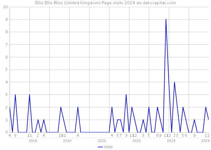 Ellis Ellis Bliss (United Kingdom) Page visits 2024 